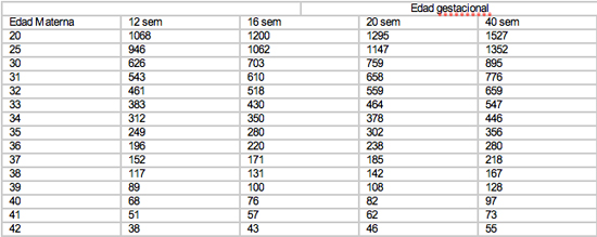 Tabla Anomalías Cromosomáticas